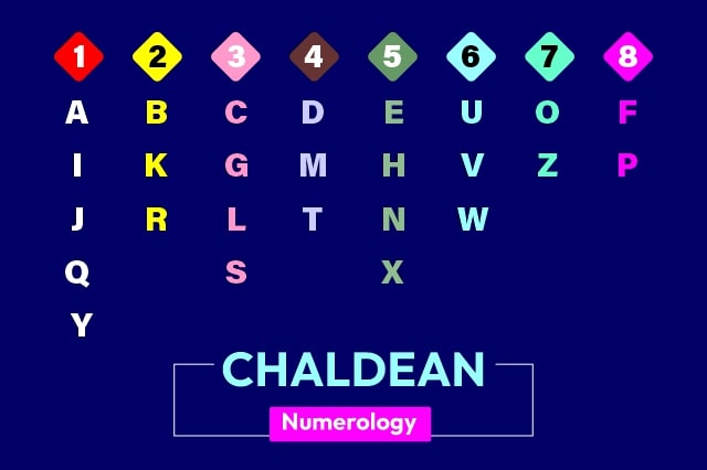 Chaldean Numerology Chart