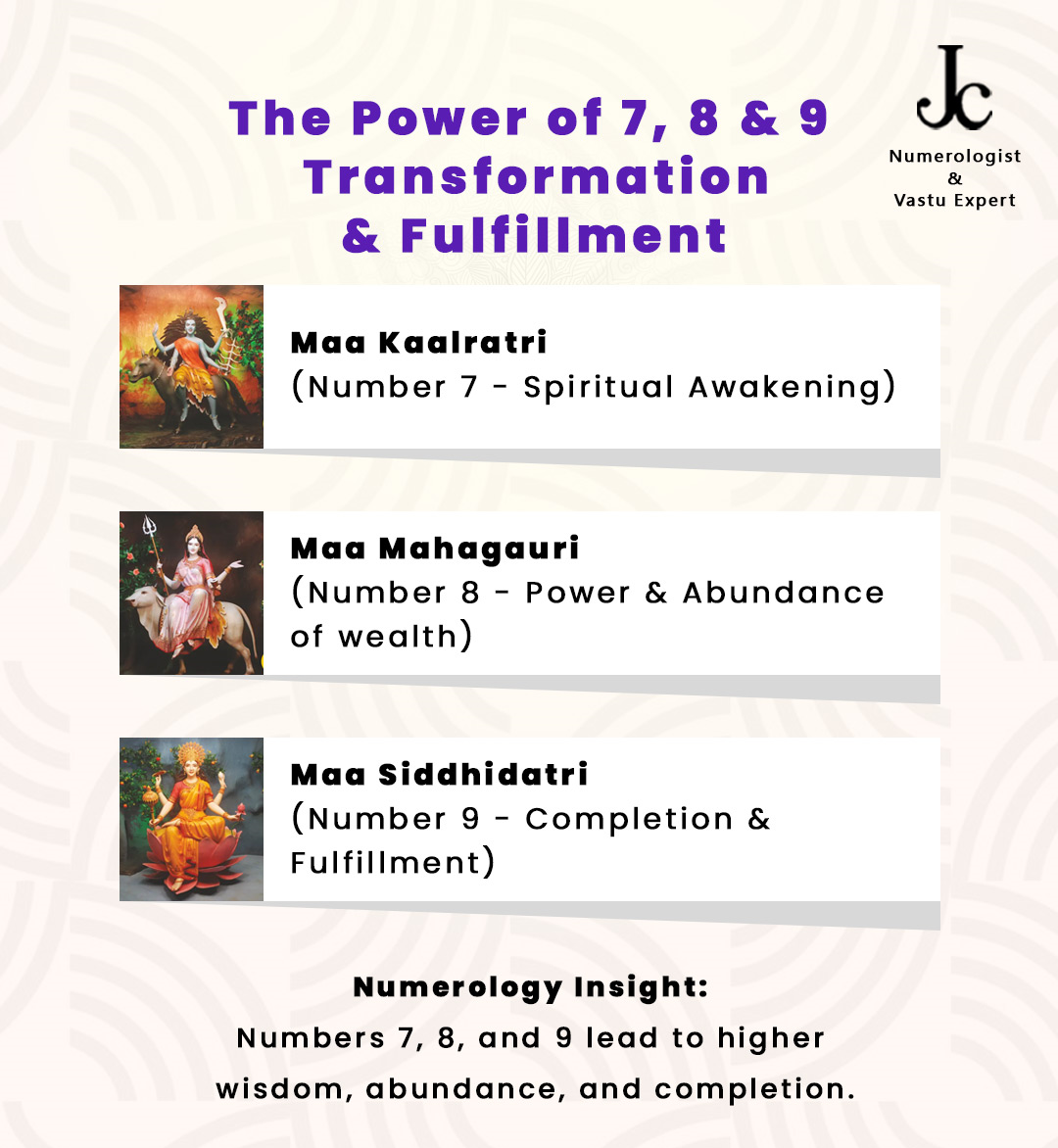 Uncover the deeper meaning of numbers 7, 8, and 9 in numerology and their divine connection to Maa Kaalratri, Maa Mahagauri, and Maa Siddhidatri. Learn how spiritual awakening, ambition, and completion can guide you towards transformation and fulfillment in 2025.