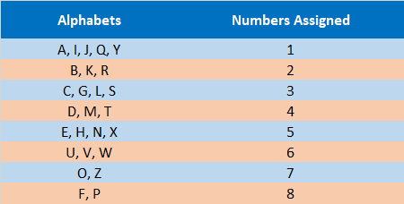 Chaldean System Numerology