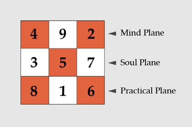 Horizontal planes in lo shu grid meaning