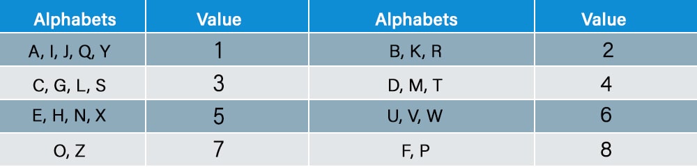 alphabet value relationship