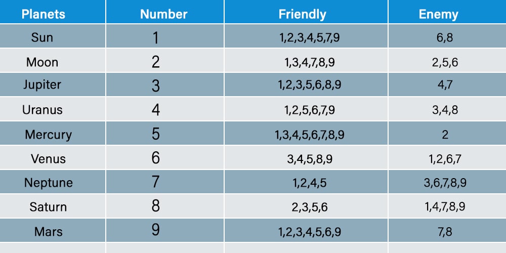 Numerology number chart 