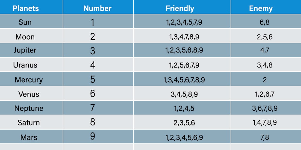 Numerology number chart 