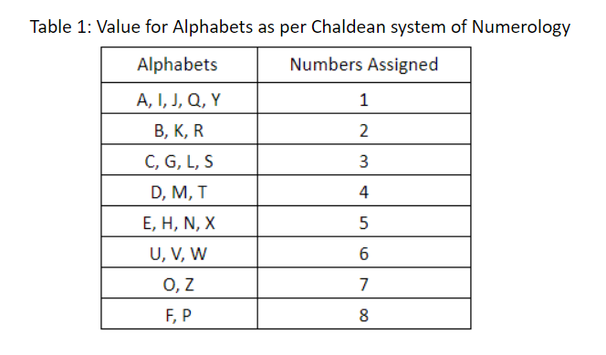 Value for Alphabets as per Chaldean System of Numerology