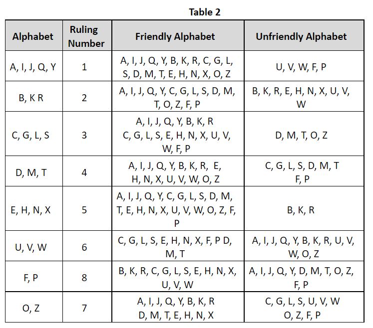 Relationship Between Planets & Numbers