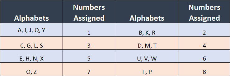 Chaldean numerology Alphabet numbers