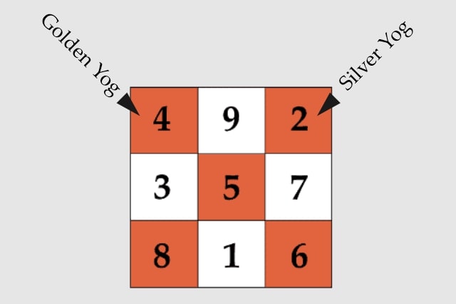 2 Diognal Planes in Lo Shu Grid as per Chinese Numerology