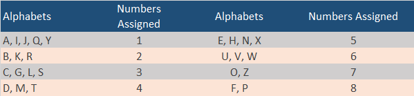 Values of Alphabets in Numerology