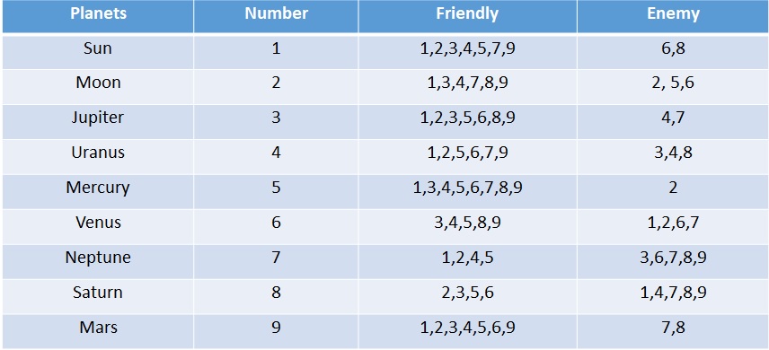 Friendly and enemy numbers in numerology 