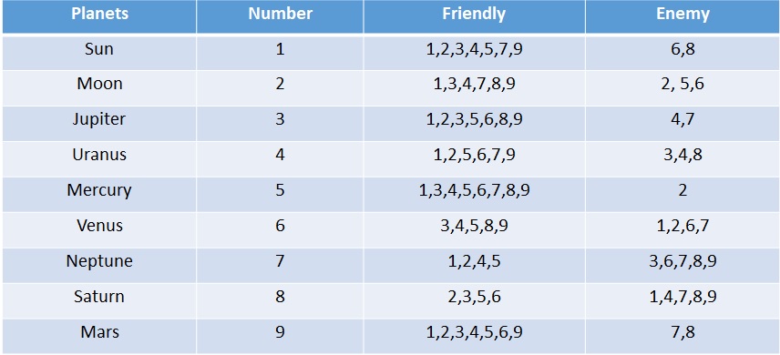 How to Change Business Name as per Numerology?