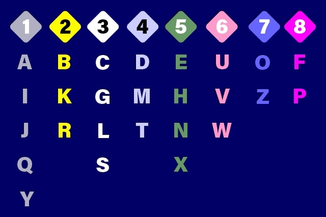 numerology values of alphabet in a chart