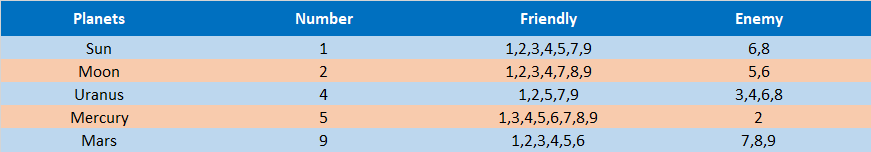 Relationship Between Numbers