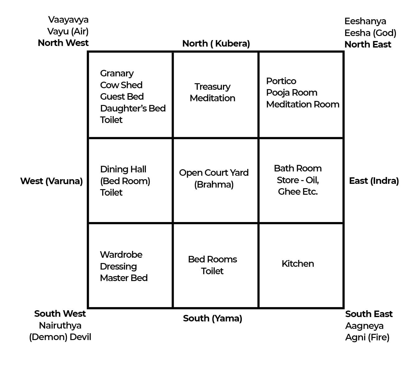 Vastu Directions Chart