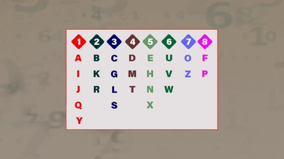 All About Chaldean Numerology