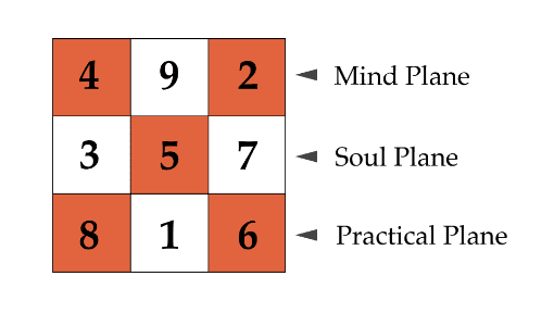 Horizontal Planes in Lo Shu Grid