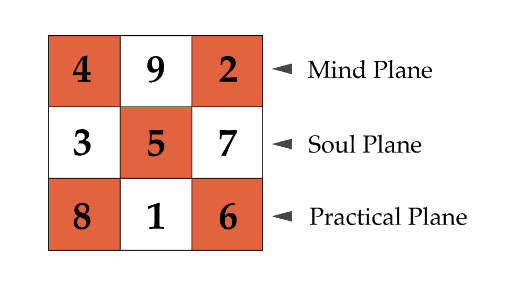 Horizontal Lo Shu grid layout for numerology